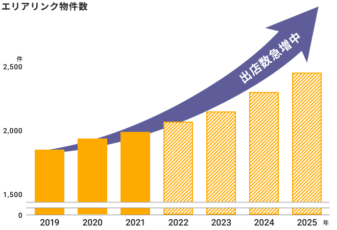 エリアリンク物件数グラフイメージ