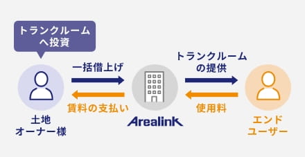 投資をする場合の流れのイメージ
