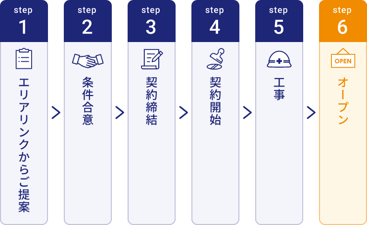 屋外型トランクルームの契約の流れを表す図