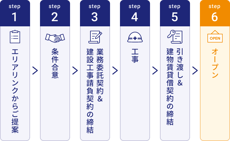 建築型トランクルームの契約の流れを表す図