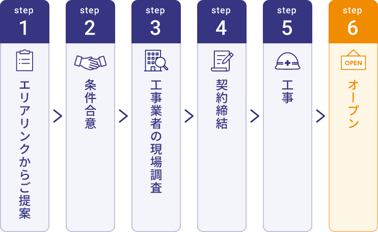 ビルイン型トランクルームの契約の流れを表す図