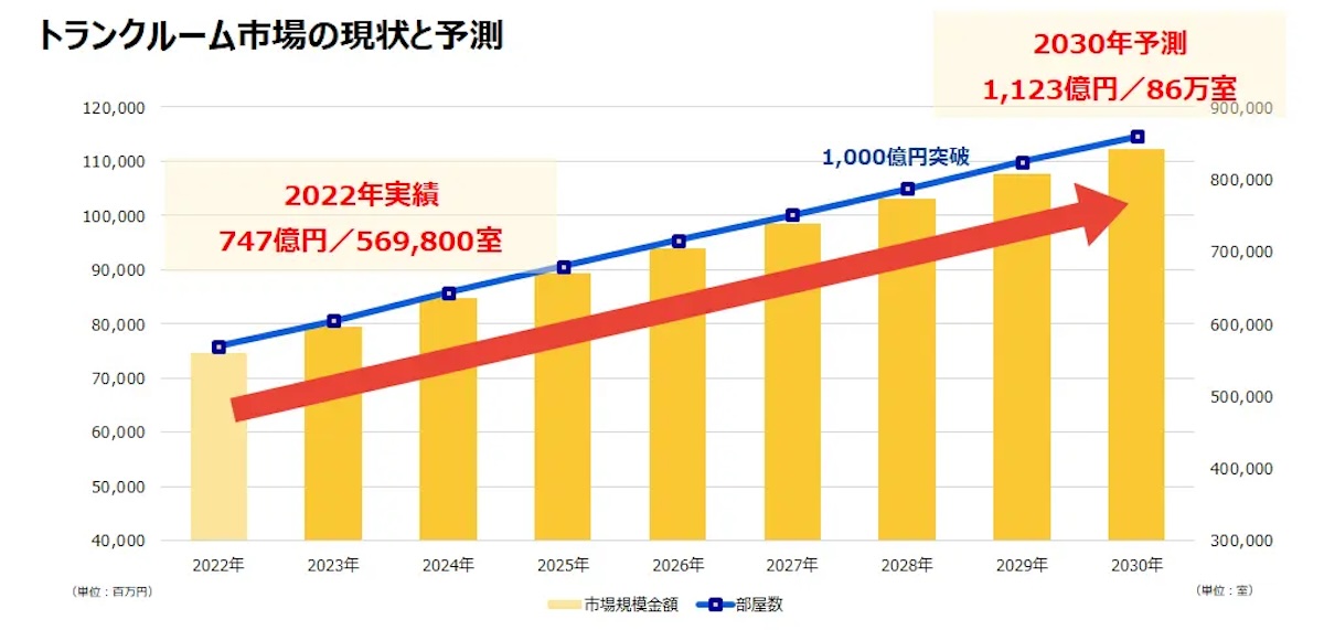 トランクルーム市場の現状と予測